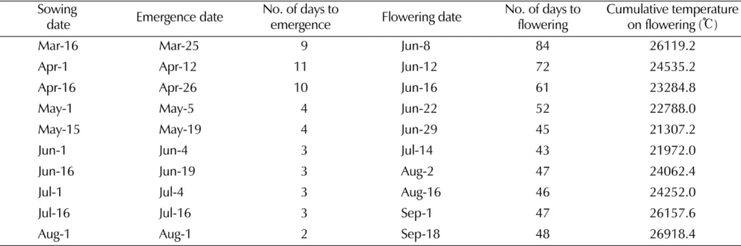 Table 2. Number of days to emergence, flowering and cumulative temperature on flowering by the sowing date.