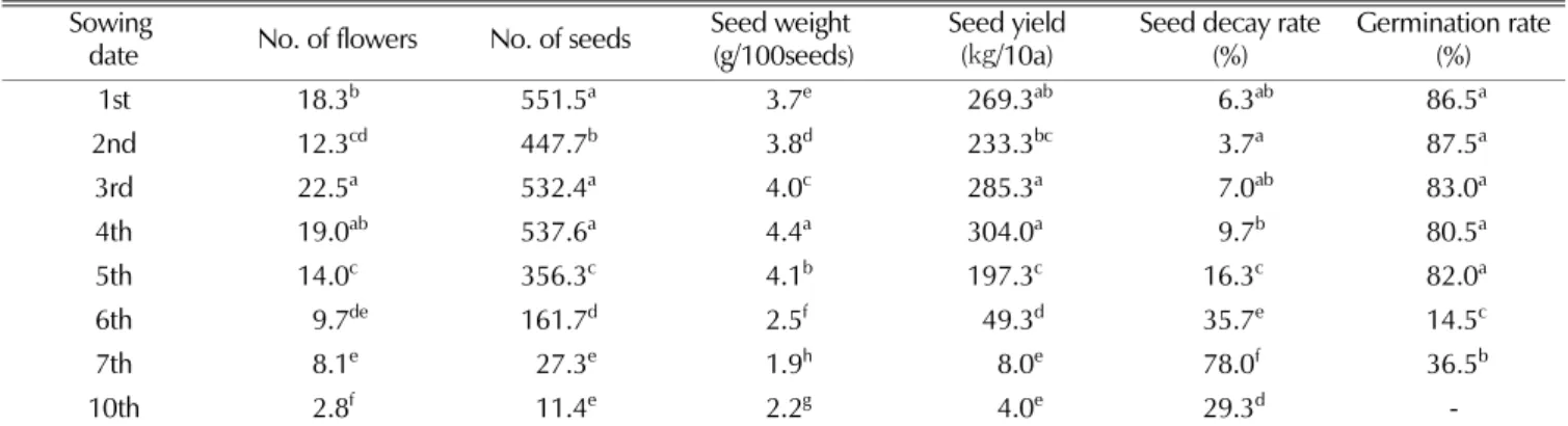 Table 4. Characteristics of flowering and fruiting by the sowing date.