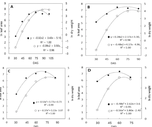 Fig. 2. Leaf area and dry weight according to days after sowing (DAS) by sowing date. (A); sowing date is Mar-16, (B); Apr-1, (C);