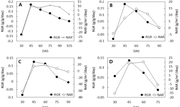 Fig. 4. Relative growth rate (RGR) and net assimilation rate (NAR) according to days after sowing (DAS) by sowing date