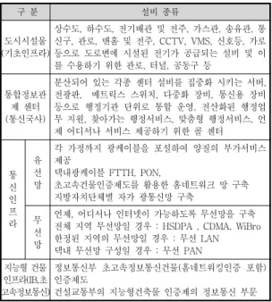 표  3.  u-City  통신  인프라  영역 Table  3.  The  communication  infrastructure  range  for  u-City