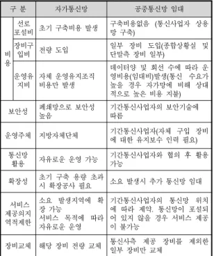 표  5.  자가통신망과  임대통신망  비교  연구 Table  5.  The  comparative  study  between  self  network 