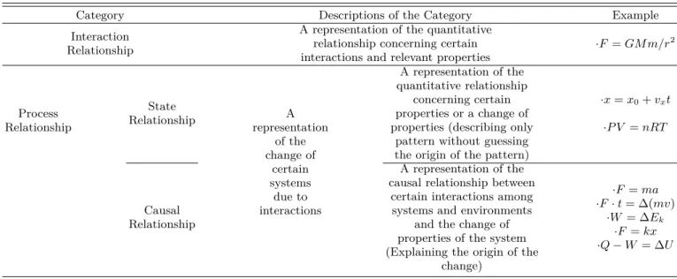 Table 1. Classification of physics equations within the framework of ontological categorization [15]