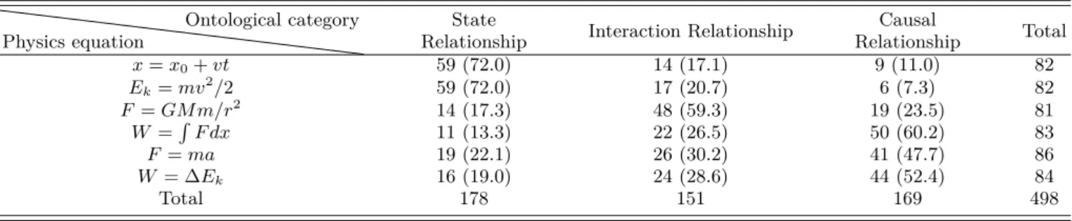 Table 3. Frequency of students’ responses according to the ontological category of physics equations (%) Physics equation