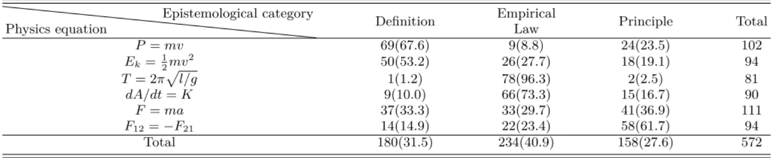 Table 5. Frequency of students’ responses according to the epistemological category of physics equations(%) Physics equation