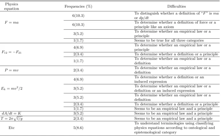 Table 6. Difficulty in classifying physics equations according to epistemological category (N =58) Physics
