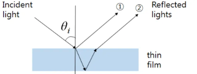 Fig. 1. (Color online) Thin-film interference.
