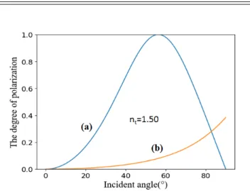 Fig. 8. (Color online) The Degree of polarization as a function of incidence angle: (a) reflected light, (b)  re-fracted light