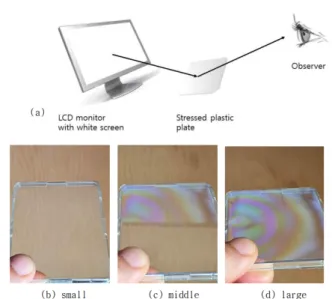 Fig. 9. (Color online) (a) Typical alignment to see inter- inter-ference color, where stressed plastic plate between LCD monitor and crossed polaroid was installed