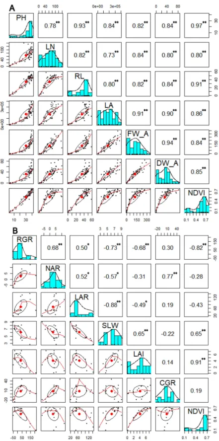 Fig. 6. Relations among normalized difference vegetation index (NDVI) and growth (A) or growth analysis characteristics (B) in Rehmannia glutinosa cv