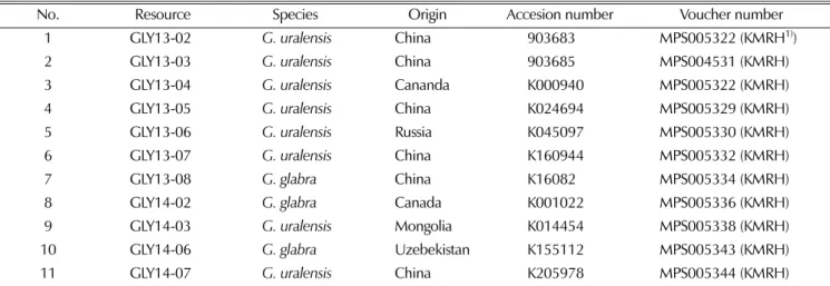 Table 1. The list of Glycyrrhiza species used in this study.