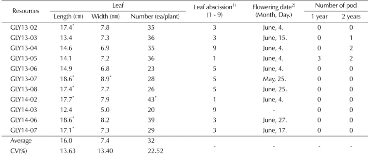 Table 3. Growth characteristics of leaf and pod in Glycyrrhiza resources.