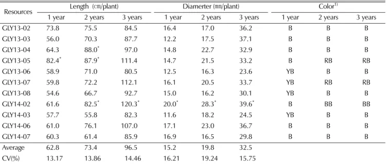 Table 4. Growth characteristics of root in Glycyrrhiza resources.