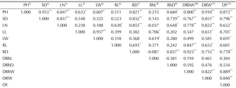 Fig. 4. Dendrogram of  Glycyrrhiza resources classified by cluster analysis using qualitative characters
