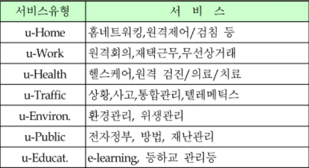 Table  1.  The  lists  of  present  condition  for  u-City  being  constructed  in  Korea 사업명 사업주체 현                황 u-부산 부산시   u-항만,교통,Convention u-강남 강남구청   행정,복지,문화  등 u-송도 인천특구   동북아물류,금융,첨단산업 u-대전 대전시   유비쿼터스  체험공간  조성 u-광주 광주시   문화산업  혁신도시  조성 u-파주 