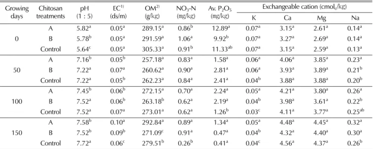 Table 3. Changes of bed soil chemicals properties in 2-years old ginseng cultivation after chitosan treatments.