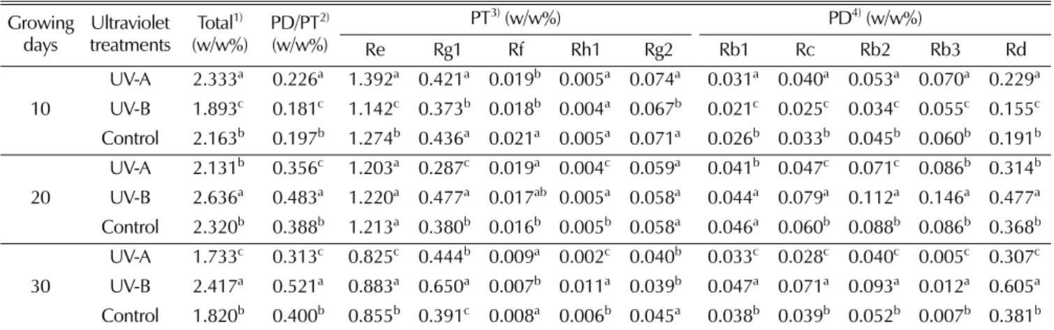 Table 6. Differences of ginsenoside contents in shoot of 2-years old ginseng under UV light treatments.