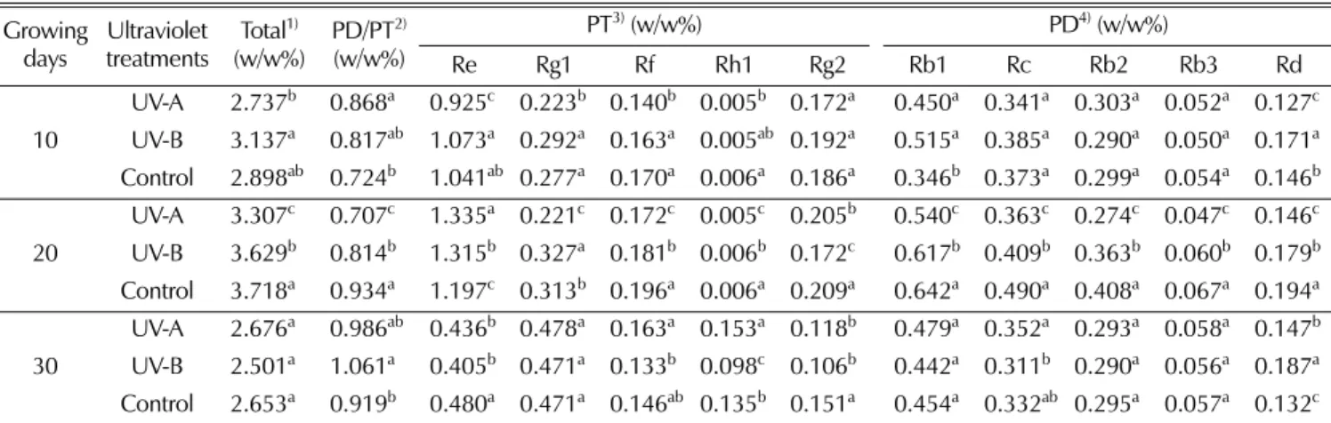 Table 7. Differences of ginsenoside contents in root of 2-years old ginseng under UV light treatments.