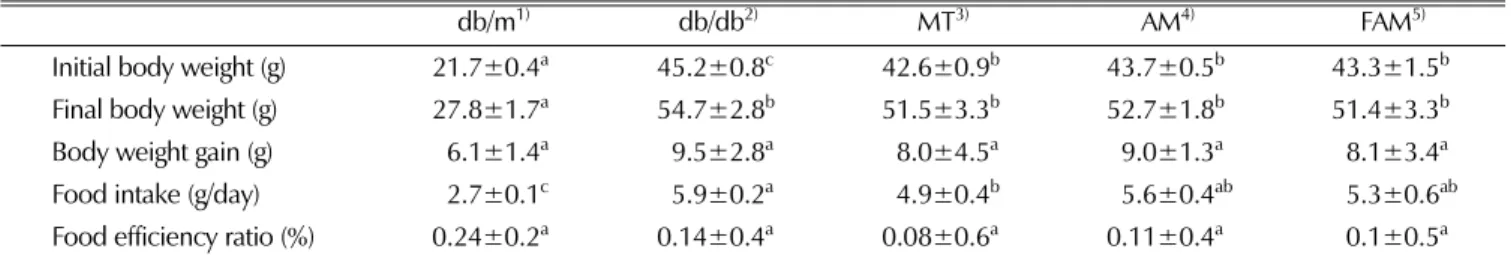 Table 2. Effect of extract from Astragalus membranaceus (Fisch.) Bunge fermented by Aspergillus awamor on blood glucose levels in db/db mice.