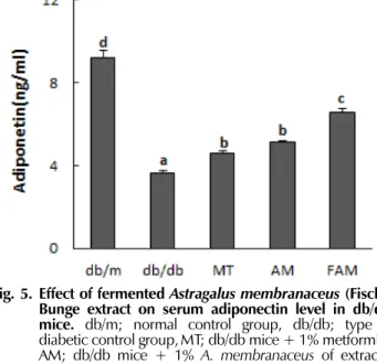 Fig. 5. Effect of fermented Astragalus membranaceus (Fisch.) Bunge extract on serum adiponectin level in db/db mice