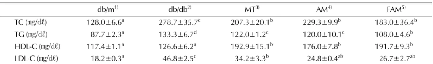 Table 4. Effect of extract from Astragalus membranaceus (Fisch.) Bunge fermented by Aspergillus awamor on serum transaminase in db/db mice.