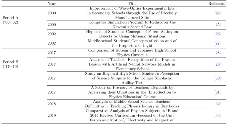 Table 8. Titles of typical examples of physics education research articles.