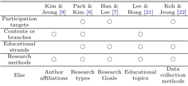 Table 1. Categories in previous researches about science education research trend.