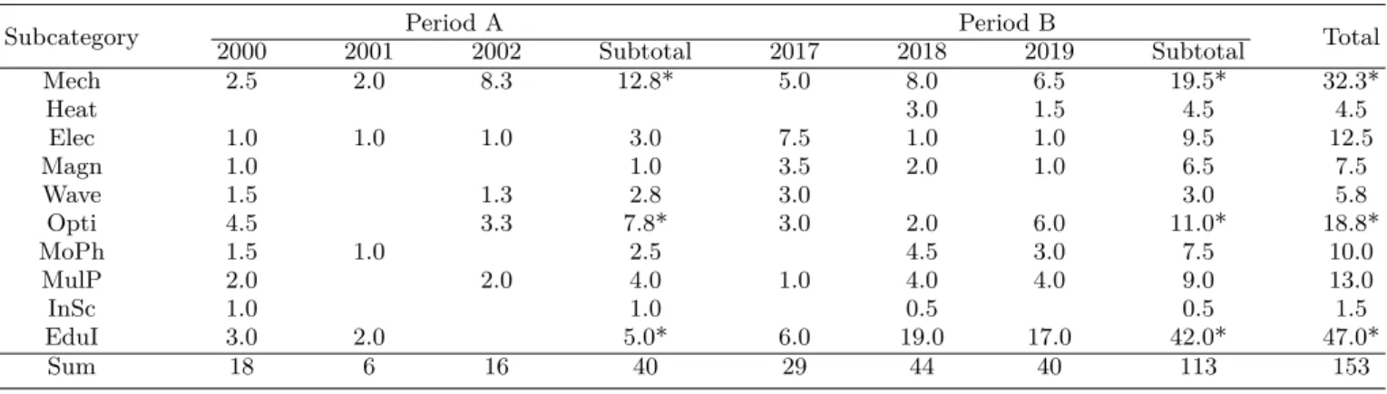 Table 5. Contents branches in physics education research articles.