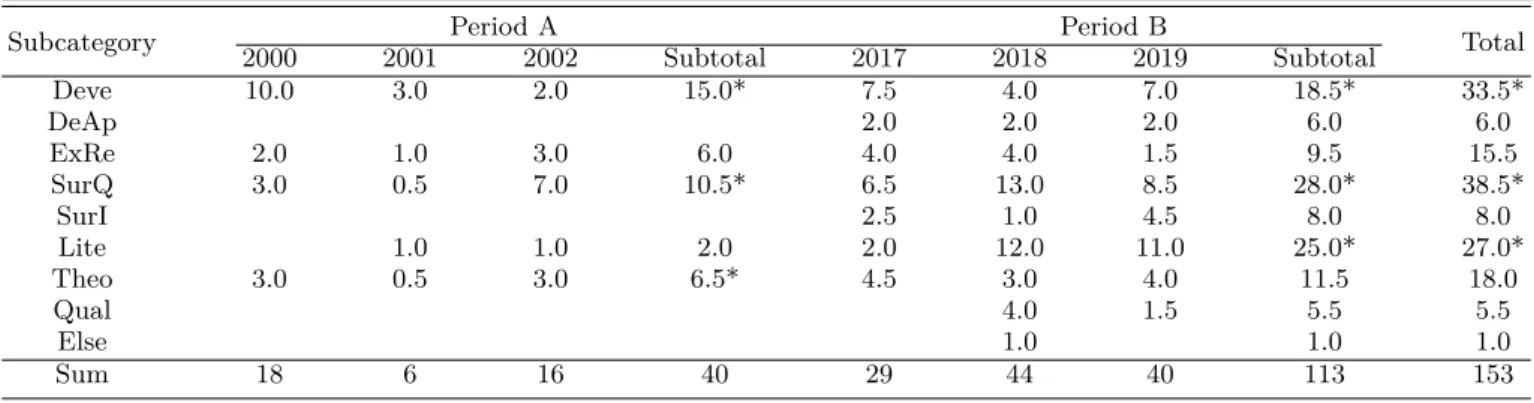 Table 7. Research methods in physics education research articles.