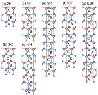 Fig. 1. (Color online) Atomic structure of several poly- poly-types. Red circles and blue circles represent cations (e.g.