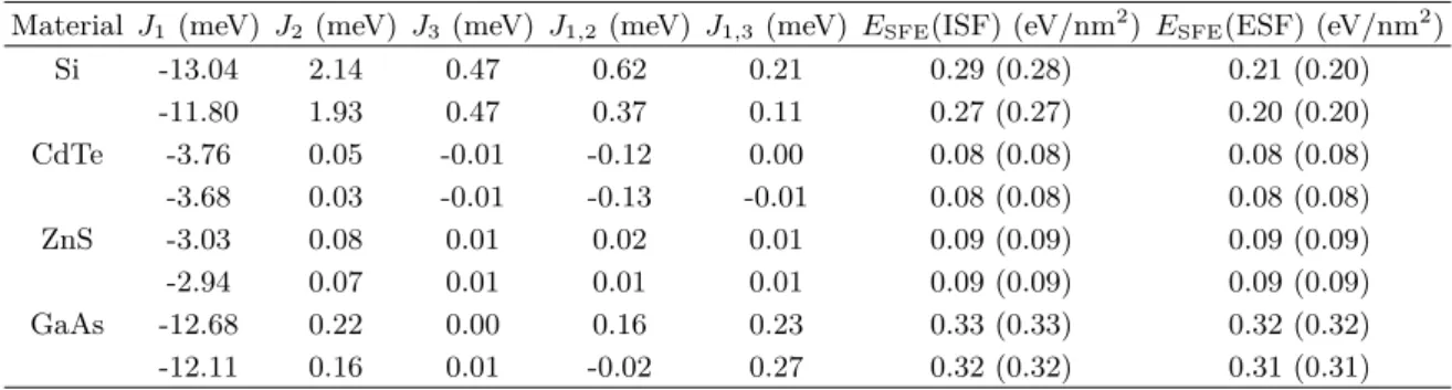 Table 2. Interaction parameters obtained by the least-squares method and estimated stacking fault energy