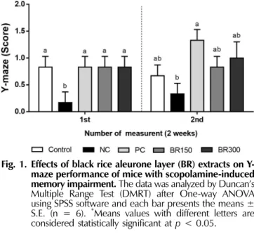 Fig. 2. Effects of black rice aleurone layer (BR) extracts on water maze task performance of mice with  scopola-mine-induced memory impairment