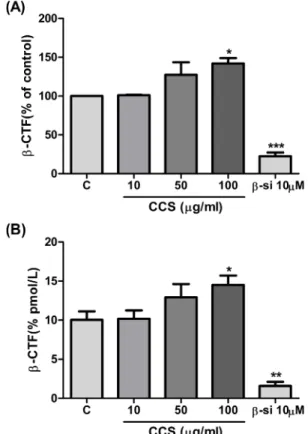 Fig. 2. Effects of 50% ethanol extract of Cercis chinensis Bunge seed on the secretion of β-amyloid