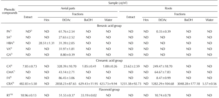 Table 4. Composition and content of phenolic compound in Hallasan wormwood extract and fractions.