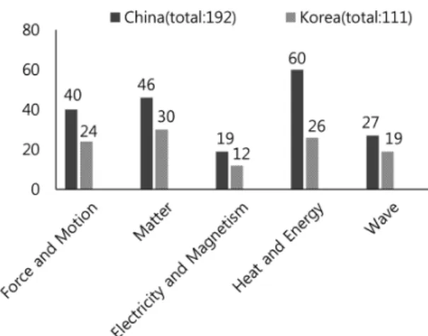 Fig. 1. Number of elements in the each content field of China and Korea.