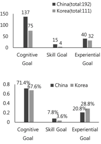 Fig. 3. Number of elements in the each content field level of China and Korea.