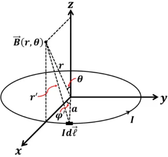 Fig. 1. (Color online) Magnetic field B(r, θ) at arbitrary points (r, θ) on a circular current loop