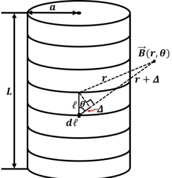 Fig. 2. (Color online) Magnetic field B(r, θ) at arbitrary points (r, θ) around a solenoid with N turns