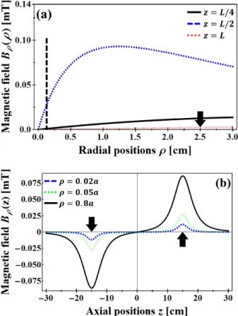 Fig. 3. (Color online) Estimation of B z (ρ, z) and B ρ (ρ, z) along the horizontal and vertical axes of a solenoid.