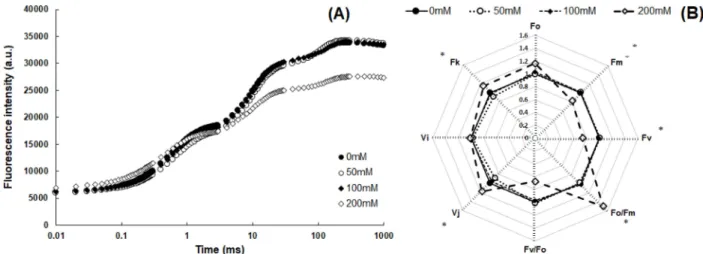 Table 3. The chlorophyll fluorescence parameters of C. sonchifolium grown under different NaCl concentration treatments.