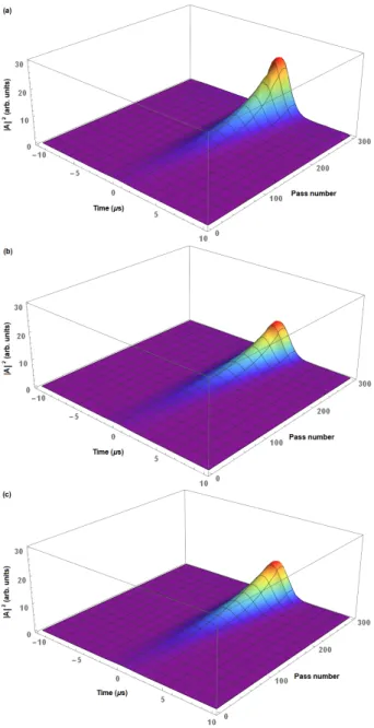 Fig. 4. (Color online) Spectrum of emitted field ampli- ampli-tude versus various times for various α.