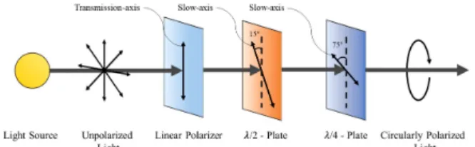 Fig. 1. (Color online) Schematic diagram of a wide-band circular polarizer. OLED의 음극으로부터 반사된 광은 입사광과 수직인 원편 광으로 변환되고, 1/4파장판과 반파장판을 역으로 통과한 후 선편광자의 투과축에 수직인 선편광으로 최종 변환된다