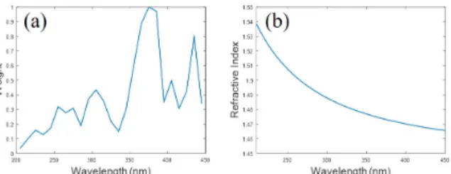 Fig. 4. (Color online) (a) Spectral weight of the UV light source and (b) refractive index of the quartz plate employed for simulations in this study.