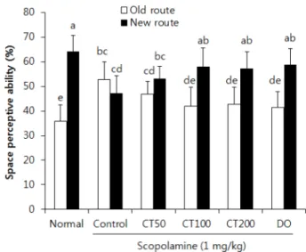 Fig. 2. Effects of combination of Carthamus tinctorius L. seed and Taraxacum coreanum on working memory deficit induced by scopolamine in the passive avoidance test.