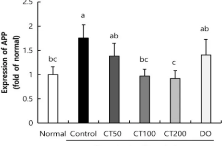 Fig. 7. Effects of combination of Carthamus tinctorius L. seed and  Taraxacum coreanum on protein expressions of amyloid precursor protein in scopolamine-induced mice