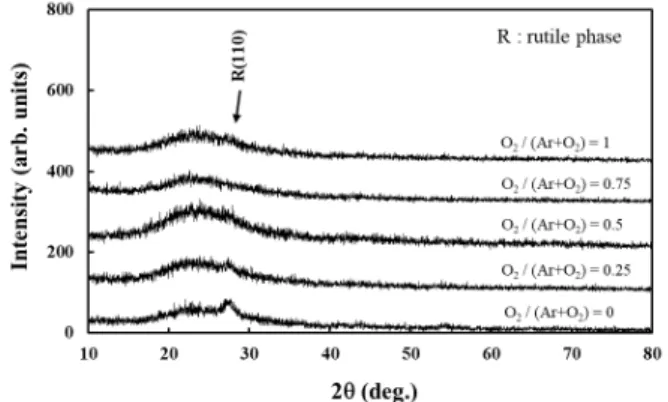 Fig. 2. XRD patterns of TiO 2 thin films deposited in various O 2 gas ambient at substrate temperature of 20