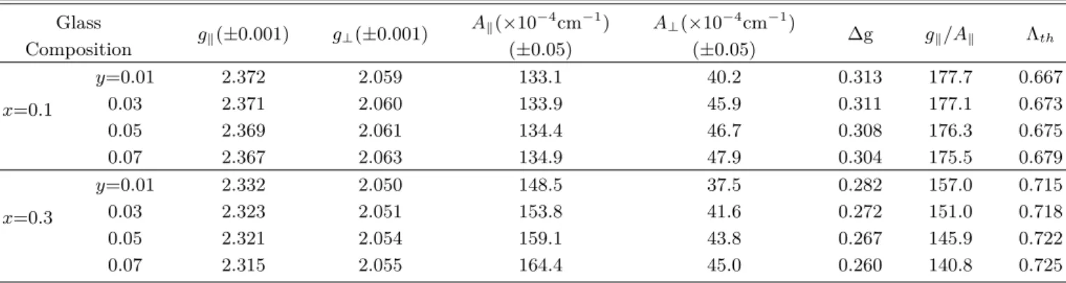 Table 1. Spin-Hamiltonian parameters, ∆g, g ∥ /A ∥ and optical basicity of xNa 2 O-B 2 O 3 -yCuO glasses