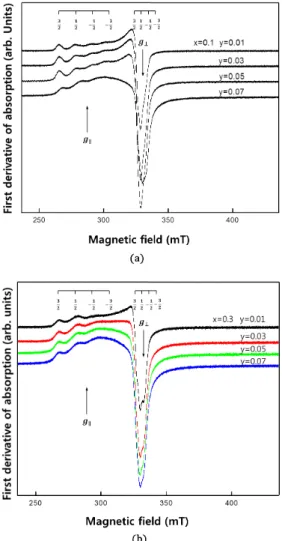 Fig. 1. (Color online) EPR spectra for the samples of (a) x = 0.1 series and (b) x =0.3 series as a function of y in xNa 2 O-B 2 O 3 -yCuO glasses.