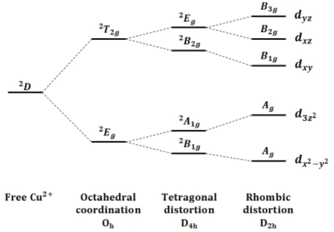Fig. 3. Energy splitting levels of Cu 2+ ions in different configurations [32].