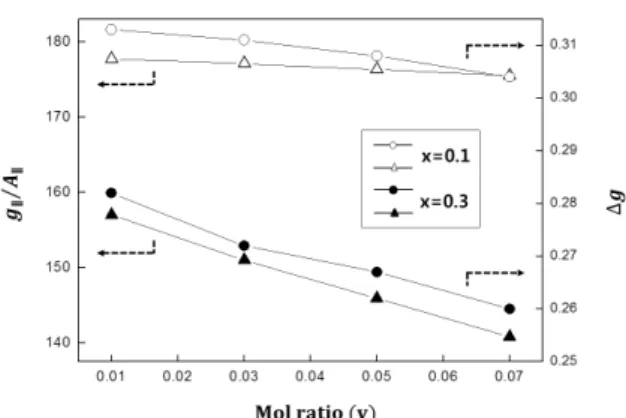 Fig. 5. Dependence of g ∥ /A ∥ and ∆g for Cu 2+ ions as a function of y at constant x = 0.1 and 0.3.